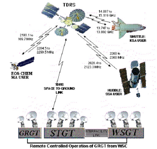 Transponder In Satellite. satellite and the Shuttle.